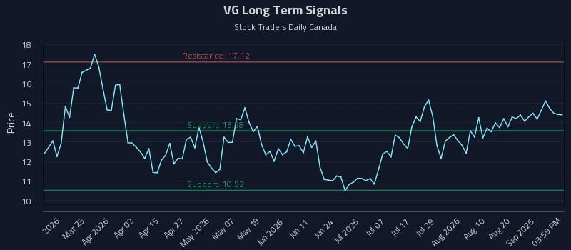 VG Long Term Analysis for September 6 2026 VG Long Term Analysis for September 6 2026