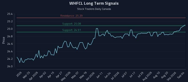 WHFCL Long Term Analysis for September 6 2026 WHFCL Long Term Analysis for September 6 2026
