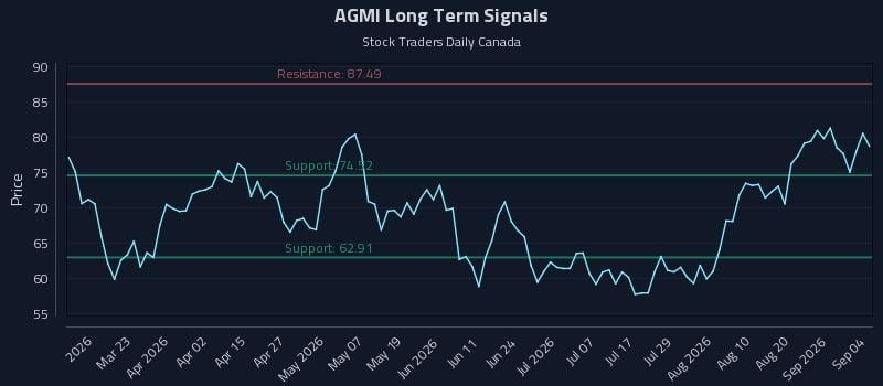 AGMI Long Term Analysis for September 6 2026 AGMI Long Term Analysis for September 6 2026