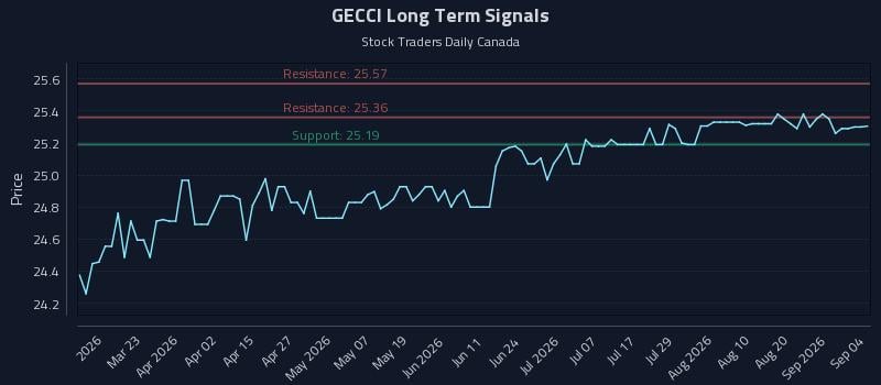 GECCI Long Term Analysis for September 6 2026 GECCI Long Term Analysis for September 6 2026
