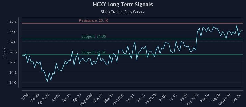 HCXY Long Term Analysis for September 6 2026 HCXY Long Term Analysis for September 6 2026