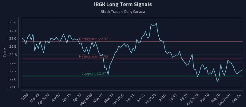 IBGK Long Term Analysis for September 6 2026 IBGK Long Term Analysis for September 6 2026