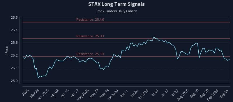 STAX Long Term Analysis for September 6 2026 STAX Long Term Analysis for September 6 2026