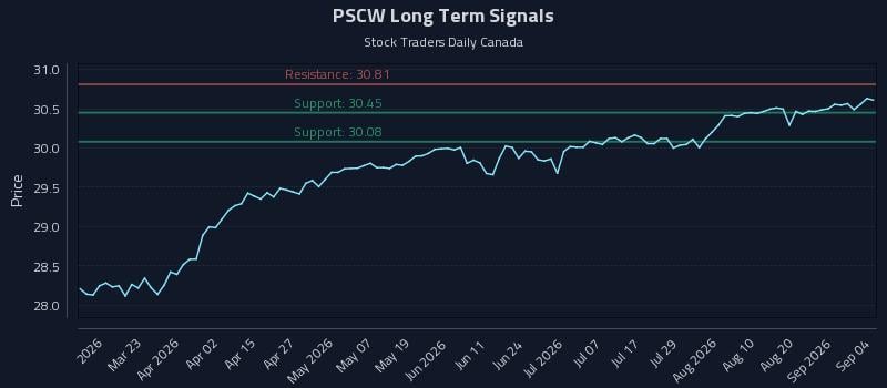 PSCW Long Term Analysis for September 6 2026 PSCW Long Term Analysis for September 6 2026