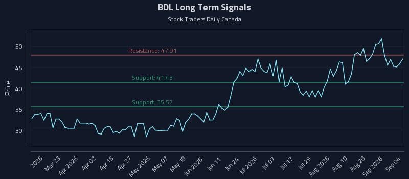 BDL Long Term Analysis for September 6 2026 BDL Long Term Analysis for September 6 2026