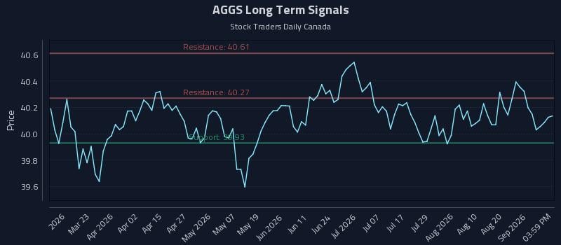 AGGS Long Term Analysis for September 6 2026 AGGS Long Term Analysis for September 6 2026
