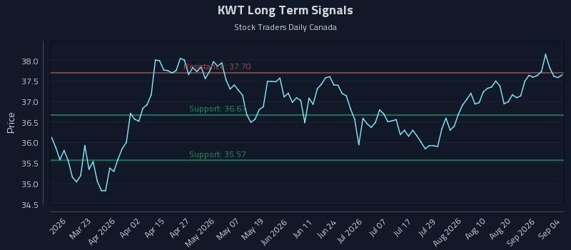 KWT Long Term Analysis for September 6 2026 KWT Long Term Analysis for September 6 2026