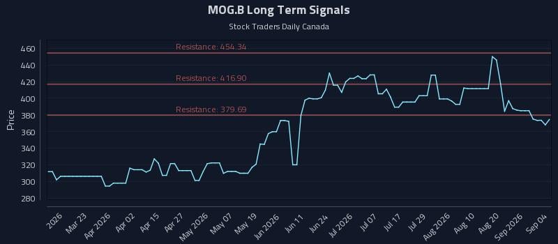MOG.B Long Term Analysis for September 6 2026 MOG.B Long Term Analysis for September 6 2026