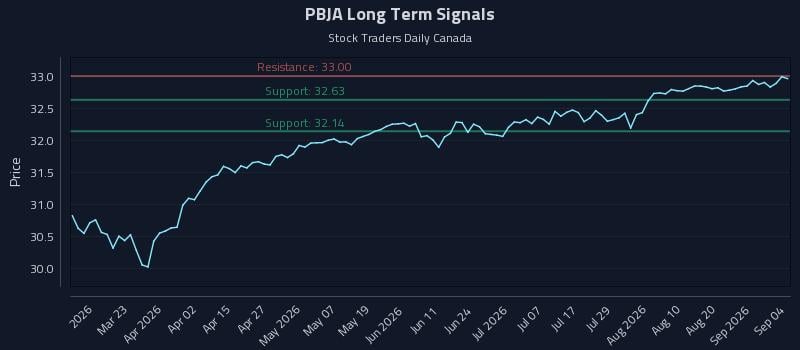 PBJA Long Term Analysis for September 6 2026 PBJA Long Term Analysis for September 6 2026