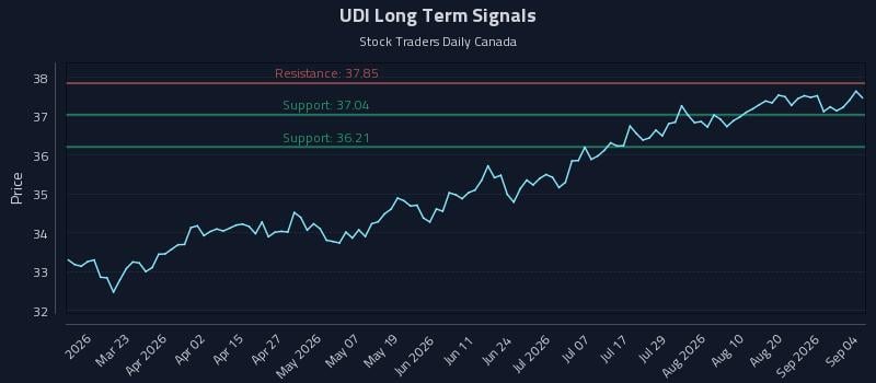 UDI Long Term Analysis for September 6 2026 UDI Long Term Analysis for September 6 2026