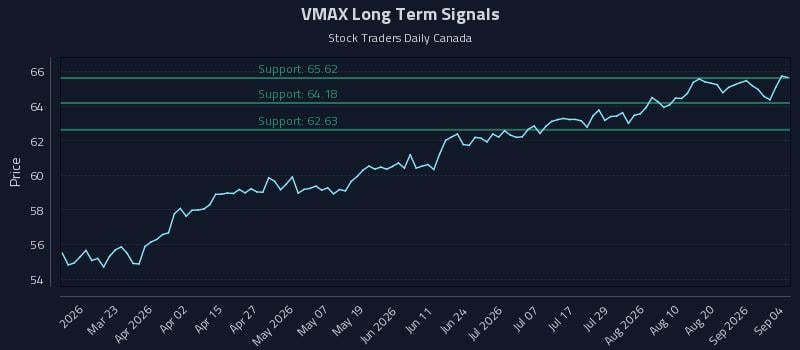 VMAX Long Term Analysis for September 6 2026 VMAX Long Term Analysis for September 6 2026
