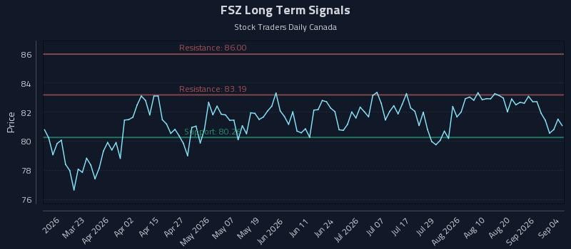 FSZ Long Term Analysis for September 6 2026 FSZ Long Term Analysis for September 6 2026