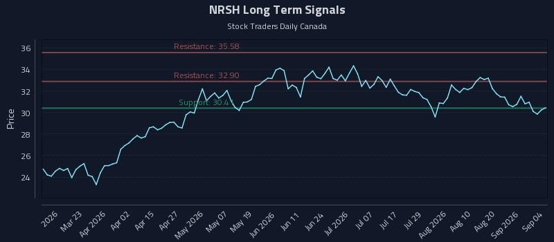 NRSH Long Term Analysis for September 6 2026 NRSH Long Term Analysis for September 6 2026