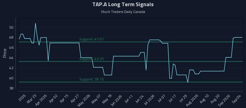 TAP.A Long Term Analysis for September 6 2026 TAP.A Long Term Analysis for September 6 2026