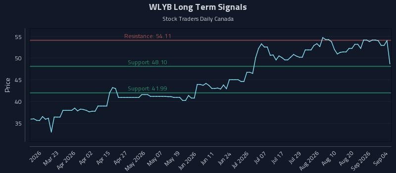 WLYB Long Term Analysis for September 6 2026 WLYB Long Term Analysis for September 6 2026