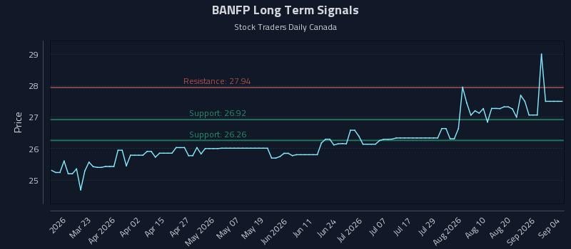BANFP Long Term Analysis for September 6 2026