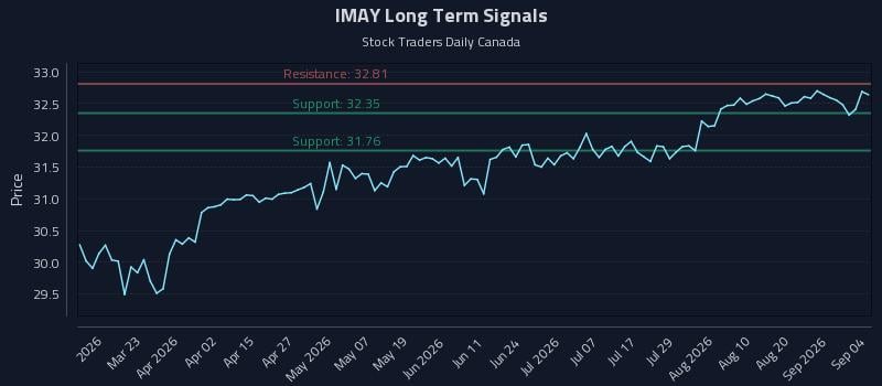 IMAY Long Term Analysis for September 6 2026 IMAY Long Term Analysis for September 6 2026