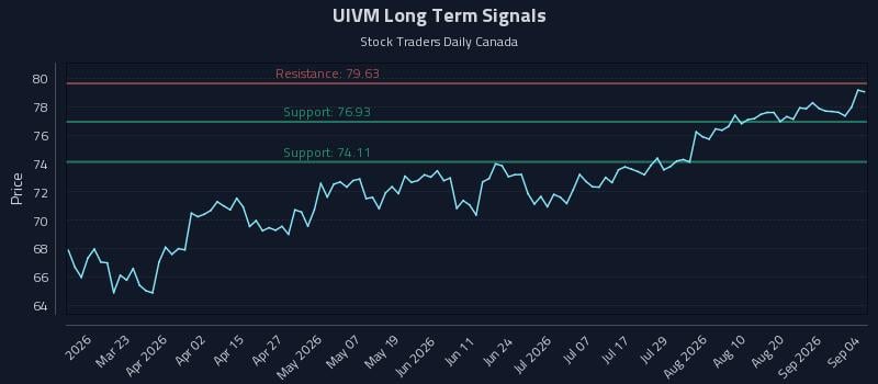 UIVM Long Term Analysis for September 6 2026 UIVM Long Term Analysis for September 6 2026