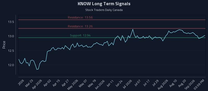 KNOW Long Term Analysis for September 6 2026