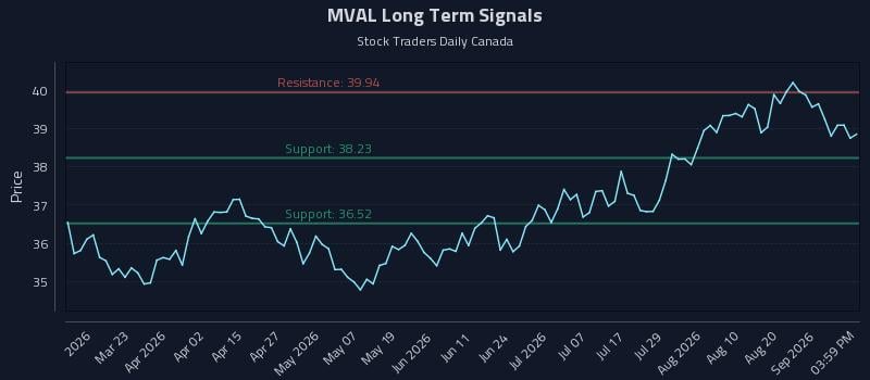 MVAL Long Term Analysis for September 6 2026