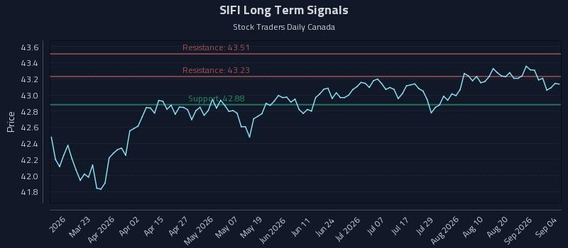 SIFI Long Term Analysis for September 6 2026 SIFI Long Term Analysis for September 6 2026