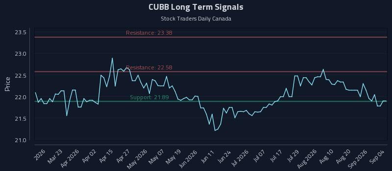 CUBB Long Term Analysis for September 6 2026 CUBB Long Term Analysis for September 6 2026