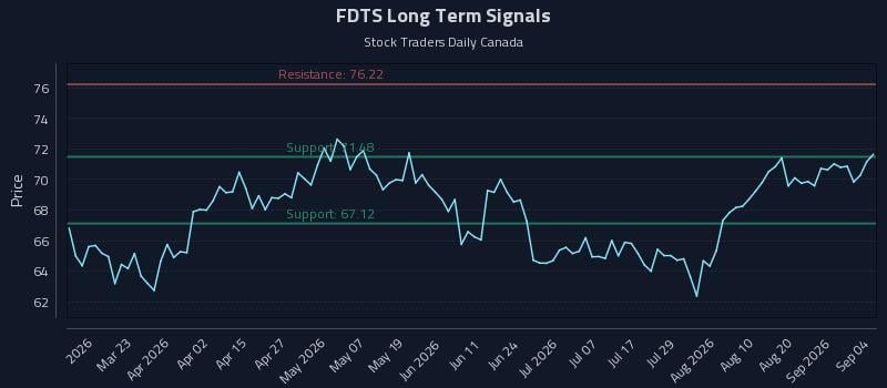 FDTS Long Term Analysis for September 6 2026 FDTS Long Term Analysis for September 6 2026