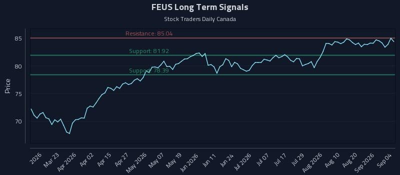 FEUS Long Term Analysis for September 6 2026 FEUS Long Term Analysis for September 6 2026
