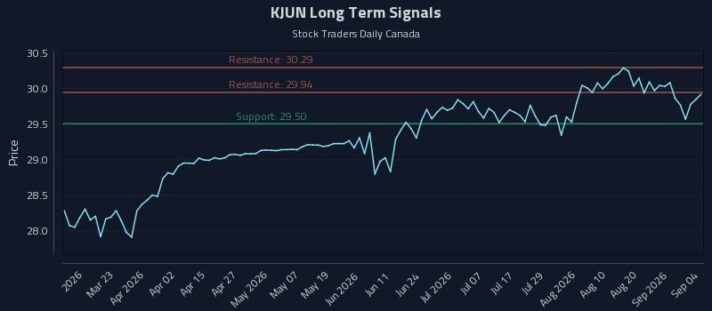 KJUN Long Term Analysis for September 6 2026 KJUN Long Term Analysis for September 6 2026