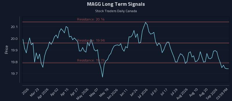 MAGG Long Term Analysis for September 6 2026 MAGG Long Term Analysis for September 6 2026