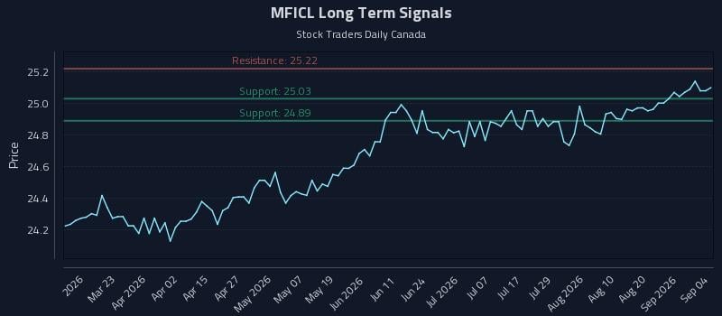 MFICL Long Term Analysis for September 6 2026 MFICL Long Term Analysis for September 6 2026