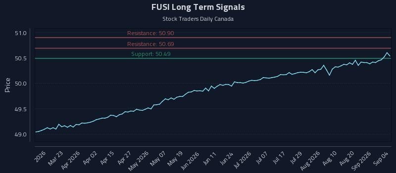FUSI Long Term Analysis for September 6 2026 FUSI Long Term Analysis for September 6 2026