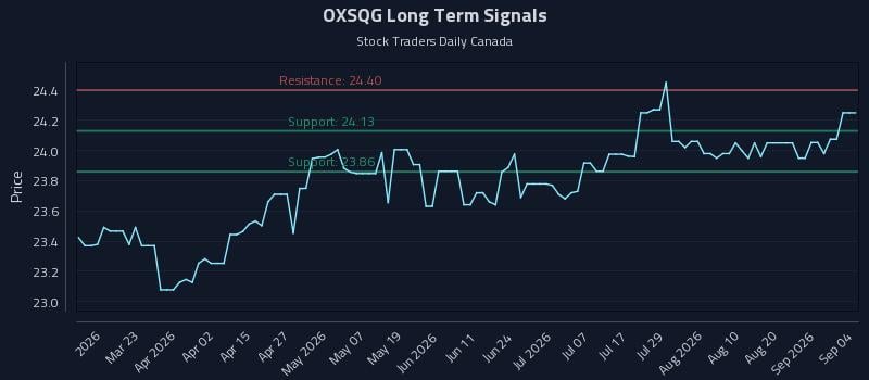 OXSQG Long Term Analysis for September 6 2026