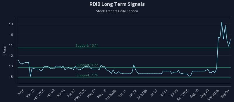 RDIB Long Term Analysis for September 6 2026 RDIB Long Term Analysis for September 6 2026