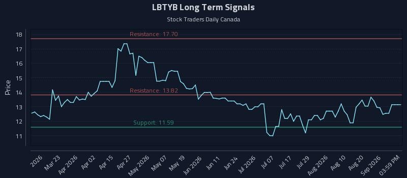 LBTYB Long Term Analysis for September 6 2026 LBTYB Long Term Analysis for September 6 2026