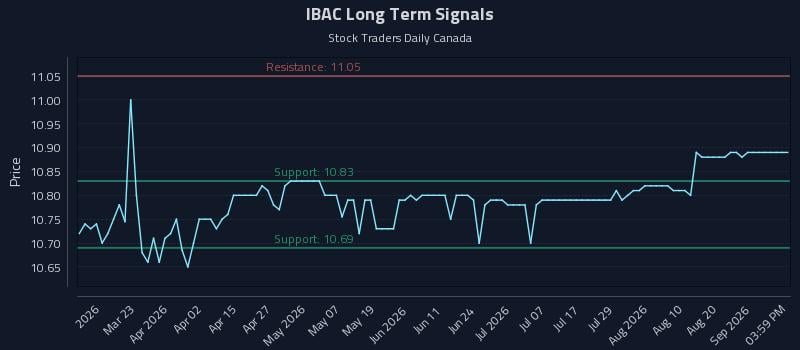 IBAC Long Term Analysis for September 6 2026 IBAC Long Term Analysis for September 6 2026