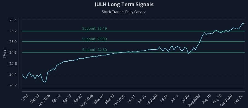 JULH Long Term Analysis for September 6 2026 JULH Long Term Analysis for September 6 2026
