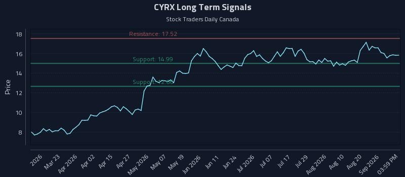 CYRX Long Term Analysis for September 6 2026 CYRX Long Term Analysis for September 6 2026