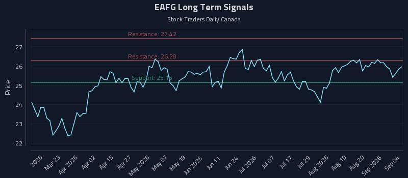 EAFG Long Term Analysis for September 6 2026