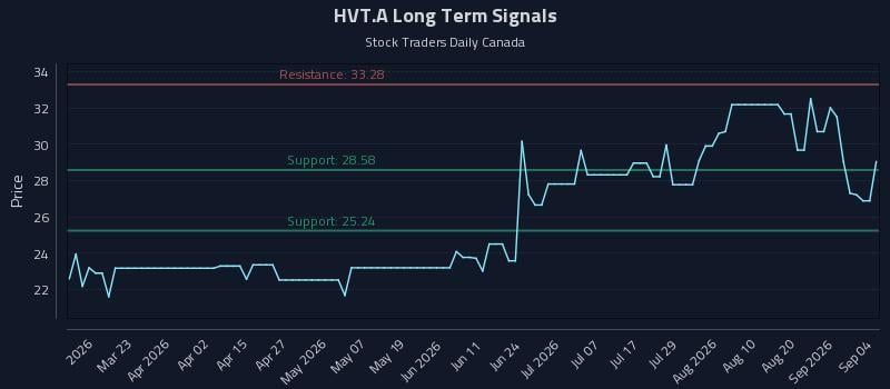 HVT.A Long Term Analysis for September 6 2026