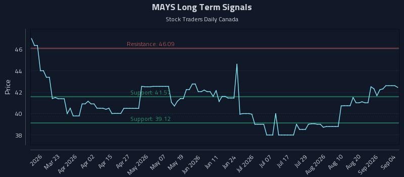 MAYS Long Term Analysis for September 6 2026 MAYS Long Term Analysis for September 6 2026