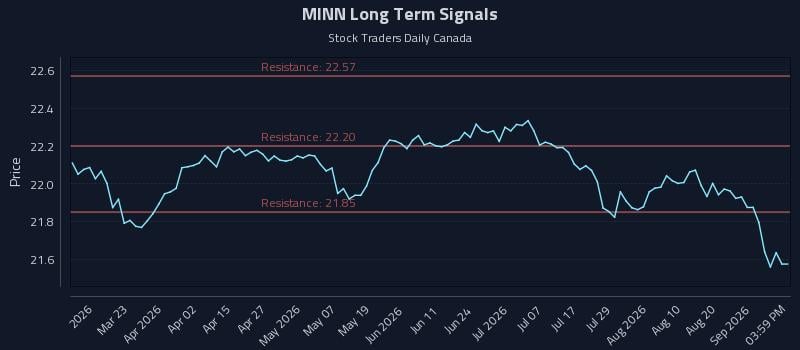 MINN Long Term Analysis for September 6 2026 MINN Long Term Analysis for September 6 2026