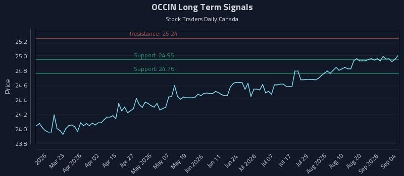 OCCIN Long Term Analysis for September 6 2026 OCCIN Long Term Analysis for September 6 2026