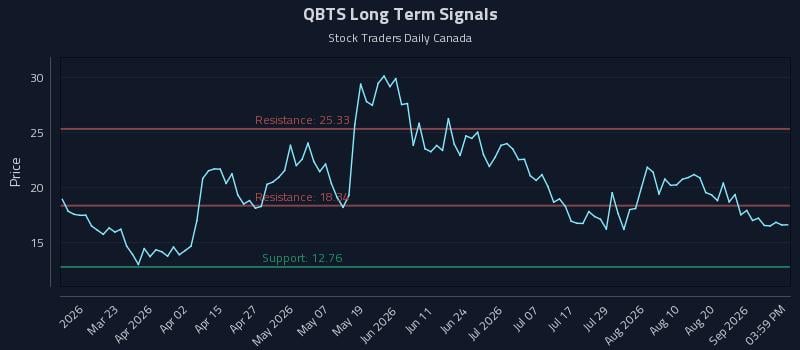 QBTS