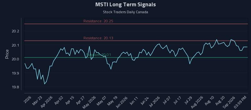 MSTI Long Term Analysis for September 6 2026 MSTI Long Term Analysis for September 6 2026