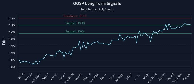 OOSP Long Term Analysis for September 6 2026 OOSP Long Term Analysis for September 6 2026