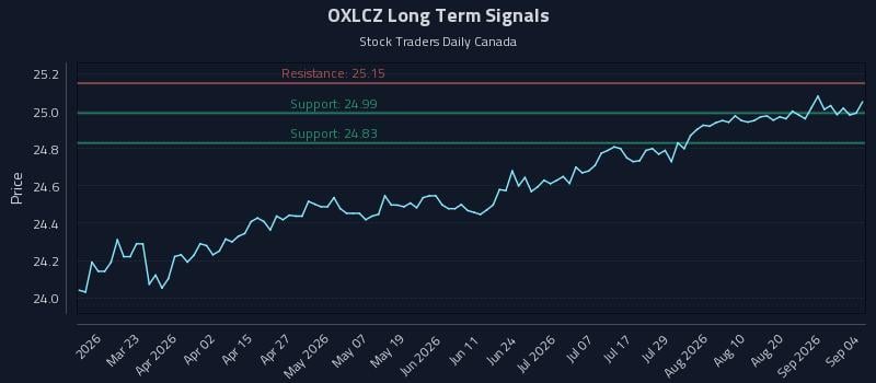 OXLCZ Long Term Analysis for September 6 2026 OXLCZ Long Term Analysis for September 6 2026