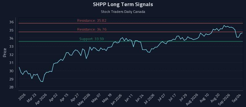 SHPP Long Term Analysis for September 6 2026