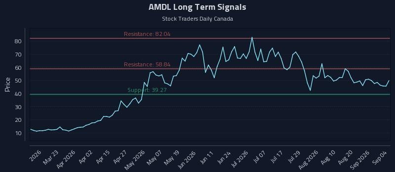 AMDL Long Term Analysis for September 6 2026 AMDL Long Term Analysis for September 6 2026