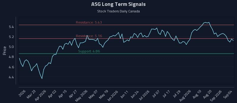 ASG Long Term Analysis for September 6 2026